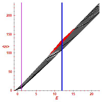 Peres lattice <N>